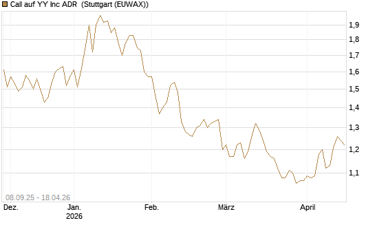 Call auf YY Inc ADR [Morgan Stanley & Co. Int. plc] Chart