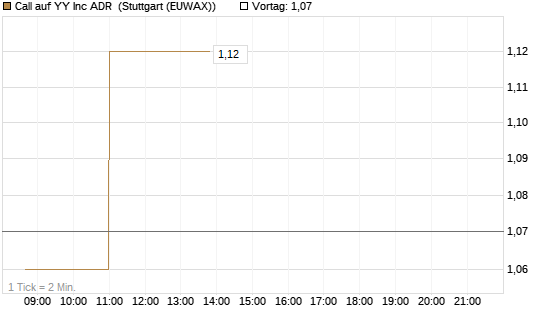Call auf YY Inc ADR [Morgan Stanley & Co. Int. plc] Chart