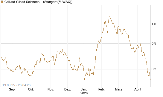 Call auf Gilead Sciences [Morgan Stanley & Co. Int. plc] Chart