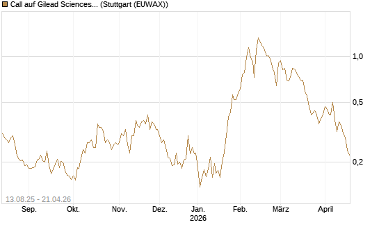 Call auf Gilead Sciences [Morgan Stanley & Co. Int. plc] Chart