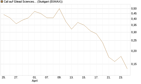 Call auf Gilead Sciences [Morgan Stanley & Co. Int. plc] Chart