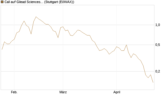 Call auf Gilead Sciences [Morgan Stanley & Co. Int. plc] Chart