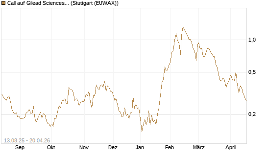 Call auf Gilead Sciences [Morgan Stanley & Co. Int. plc] Chart