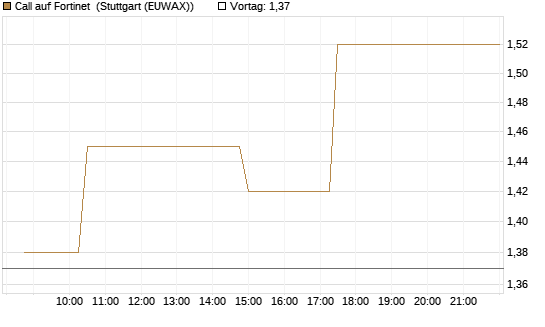 Call auf Fortinet [Morgan Stanley & Co. Int. plc] Chart