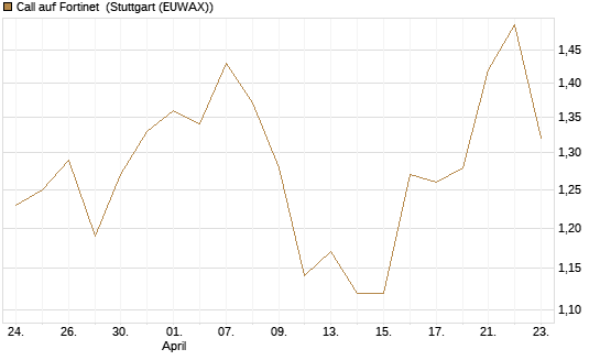 Call auf Fortinet [Morgan Stanley & Co. Int. plc] Chart