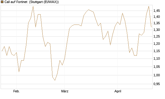 Call auf Fortinet [Morgan Stanley & Co. Int. plc] Chart