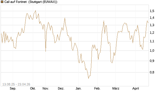 Call auf Fortinet [Morgan Stanley & Co. Int. plc] Chart