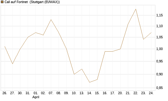 Call auf Fortinet [Morgan Stanley & Co. Int. plc] Chart