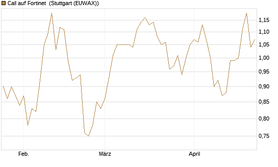 Call auf Fortinet [Morgan Stanley & Co. Int. plc] Chart