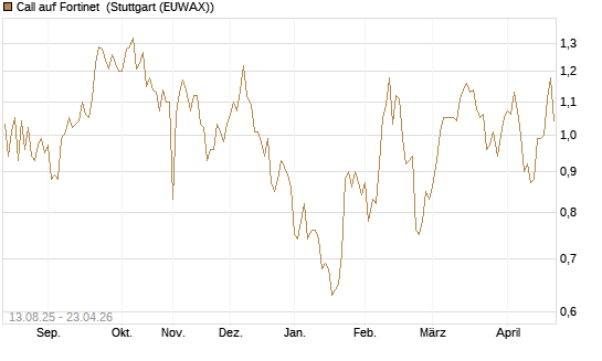Call auf Fortinet [Morgan Stanley & Co. Int. plc] Chart