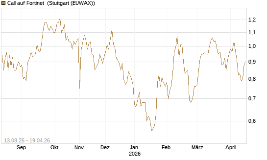 Call auf Fortinet [Morgan Stanley & Co. Int. plc] Chart