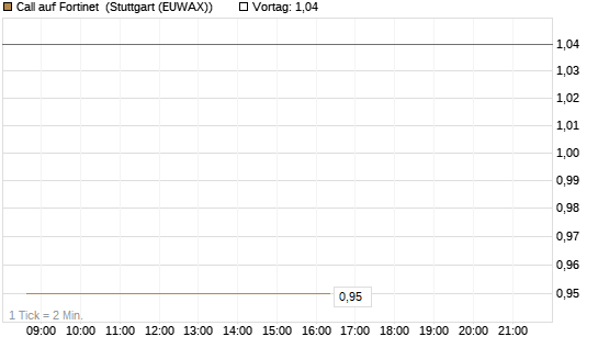 Call auf Fortinet [Morgan Stanley & Co. Int. plc] Chart