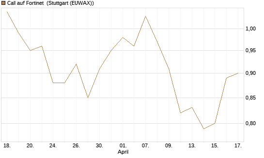 Call auf Fortinet [Morgan Stanley & Co. Int. plc] Chart