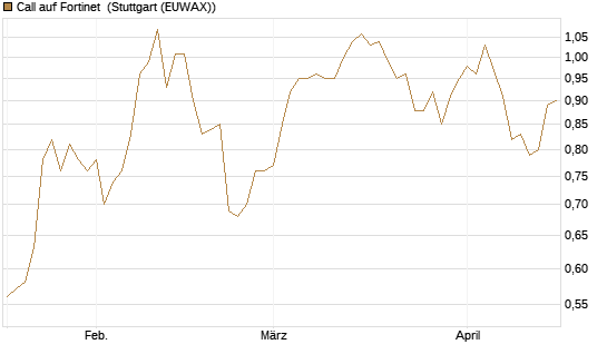 Call auf Fortinet [Morgan Stanley & Co. Int. plc] Chart