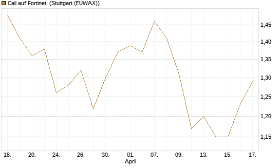 Call auf Fortinet [Morgan Stanley & Co. Int. plc] Chart