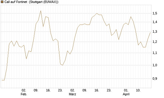 Call auf Fortinet [Morgan Stanley & Co. Int. plc] Chart