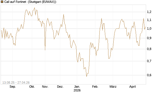 Call auf Fortinet [Morgan Stanley & Co. Int. plc] Chart