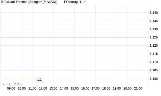 Call auf Fortinet [Morgan Stanley & Co. Int. plc] Chart