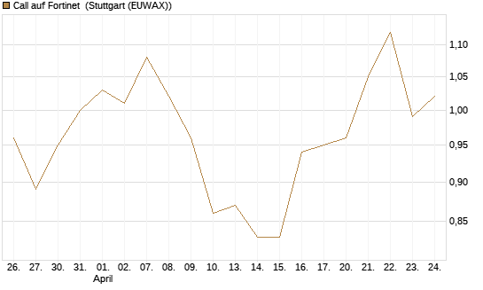 Call auf Fortinet [Morgan Stanley & Co. Int. plc] Chart