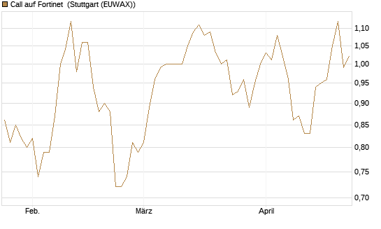 Call auf Fortinet [Morgan Stanley & Co. Int. plc] Chart