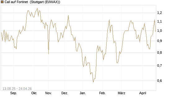Call auf Fortinet [Morgan Stanley & Co. Int. plc] Chart