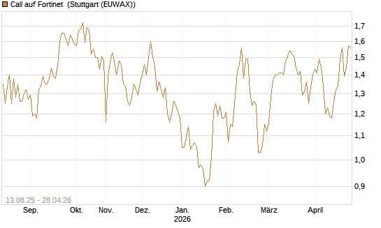 Call auf Fortinet [Morgan Stanley & Co. Int. plc] Chart