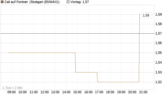 Call auf Fortinet [Morgan Stanley & Co. Int. plc] Chart