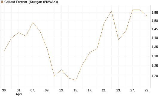 Call auf Fortinet [Morgan Stanley & Co. Int. plc] Chart