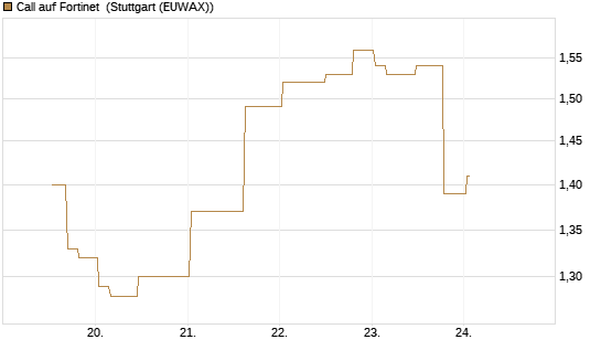 Call auf Fortinet [Morgan Stanley & Co. Int. plc] Chart