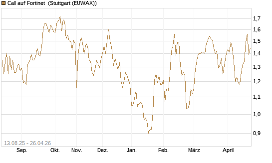Call auf Fortinet [Morgan Stanley & Co. Int. plc] Chart