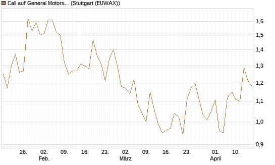 Call auf General Motors [Morgan Stanley & Co. Int. plc] Chart