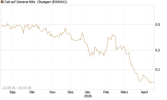 Call auf General Mills [Morgan Stanley & Co. Int. plc] Chart