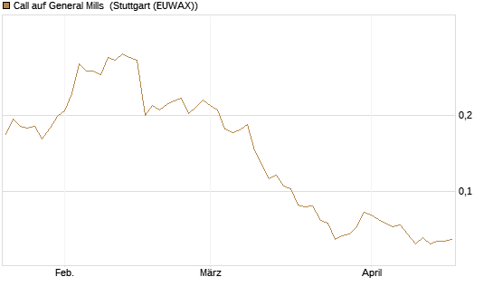 Call auf General Mills [Morgan Stanley & Co. Int. plc] Chart