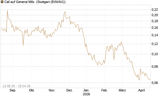 Call auf General Mills [Morgan Stanley & Co. Int. plc] Chart