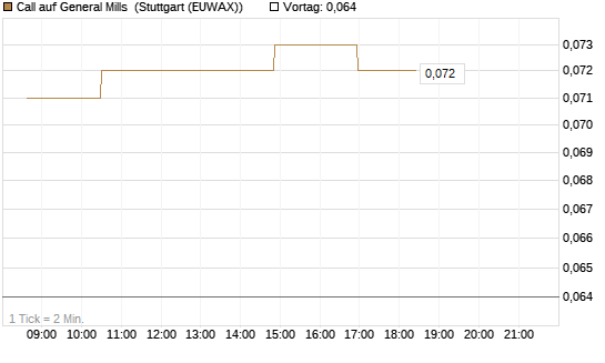 Call auf General Mills [Morgan Stanley & Co. Int. plc] Chart