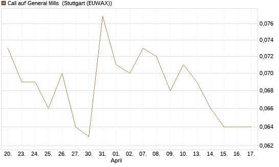 Call auf General Mills [Morgan Stanley & Co. Int. plc] Chart