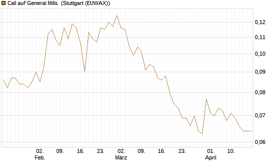 Call auf General Mills [Morgan Stanley & Co. Int. plc] Chart