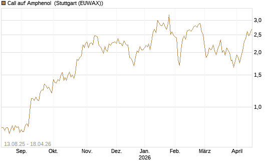 Call auf Amphenol [Morgan Stanley & Co. Int. plc] Chart