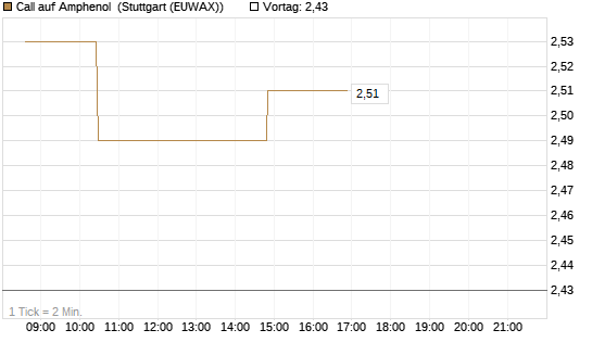 Call auf Amphenol [Morgan Stanley & Co. Int. plc] Chart