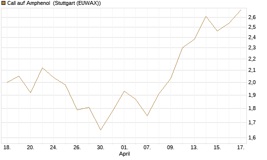 Call auf Amphenol [Morgan Stanley & Co. Int. plc] Chart