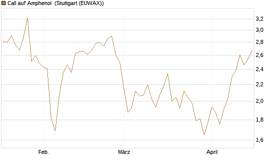 Call auf Amphenol [Morgan Stanley & Co. Int. plc] Chart
