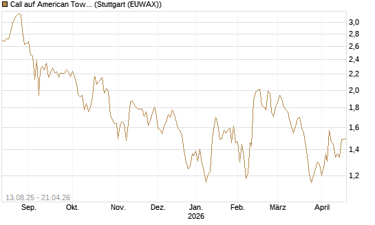 Call auf American Tower [Morgan Stanley & Co. Int. plc] Chart