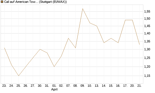 Call auf American Tower [Morgan Stanley & Co. Int. plc] Chart