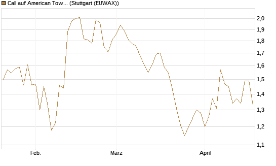 Call auf American Tower [Morgan Stanley & Co. Int. plc] Chart