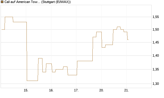 Call auf American Tower [Morgan Stanley & Co. Int. plc] Chart