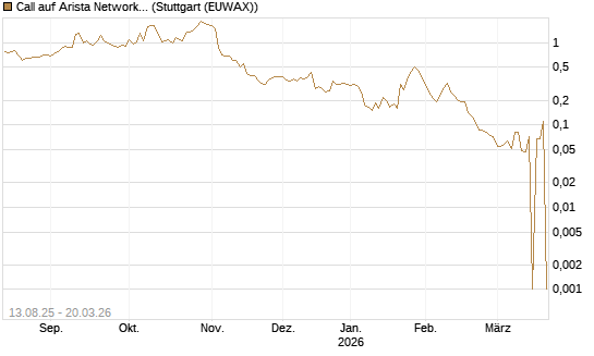 Call auf Arista Networks Inc [Morgan Stanley & Co. Int. plc] Chart