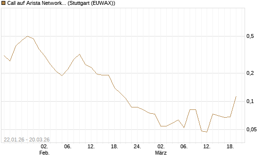 Call auf Arista Networks Inc [Morgan Stanley & Co. Int. plc] Chart
