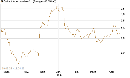 Call auf Abercrombie & Fitch [Morgan Stanley & Co. Int. plc] Chart