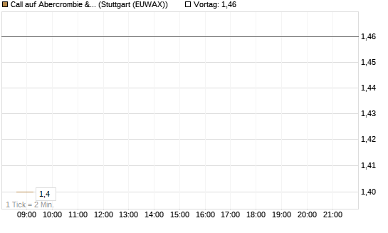Call auf Abercrombie & Fitch [Morgan Stanley & Co. Int. plc] Chart