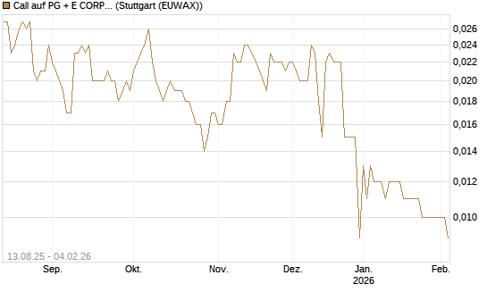 Call auf PG + E CORP. [Morgan Stanley & Co. Int. plc] Chart
